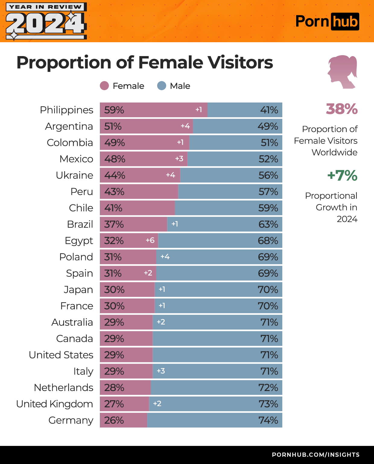 Podíl žen v návštěvnosti – Pornhub statistiky 2024