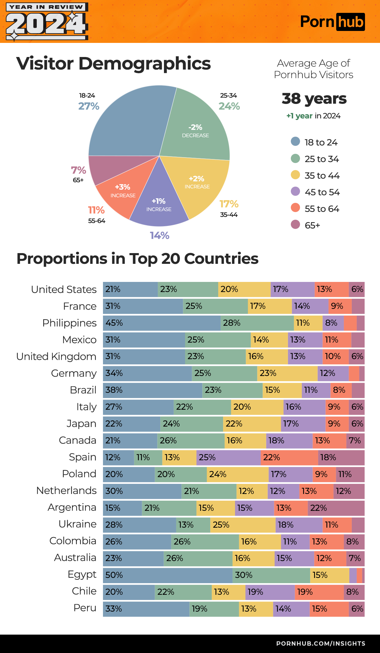 Věkové demografické údaje – Pornhub statistiky 2024