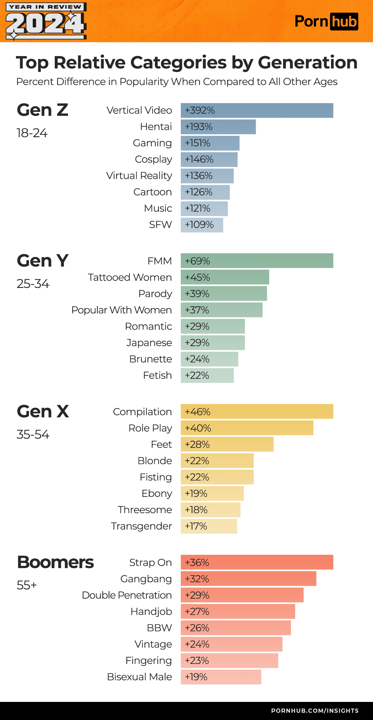 Vkus jednotlivých generací – Pornhub statistiky 2024