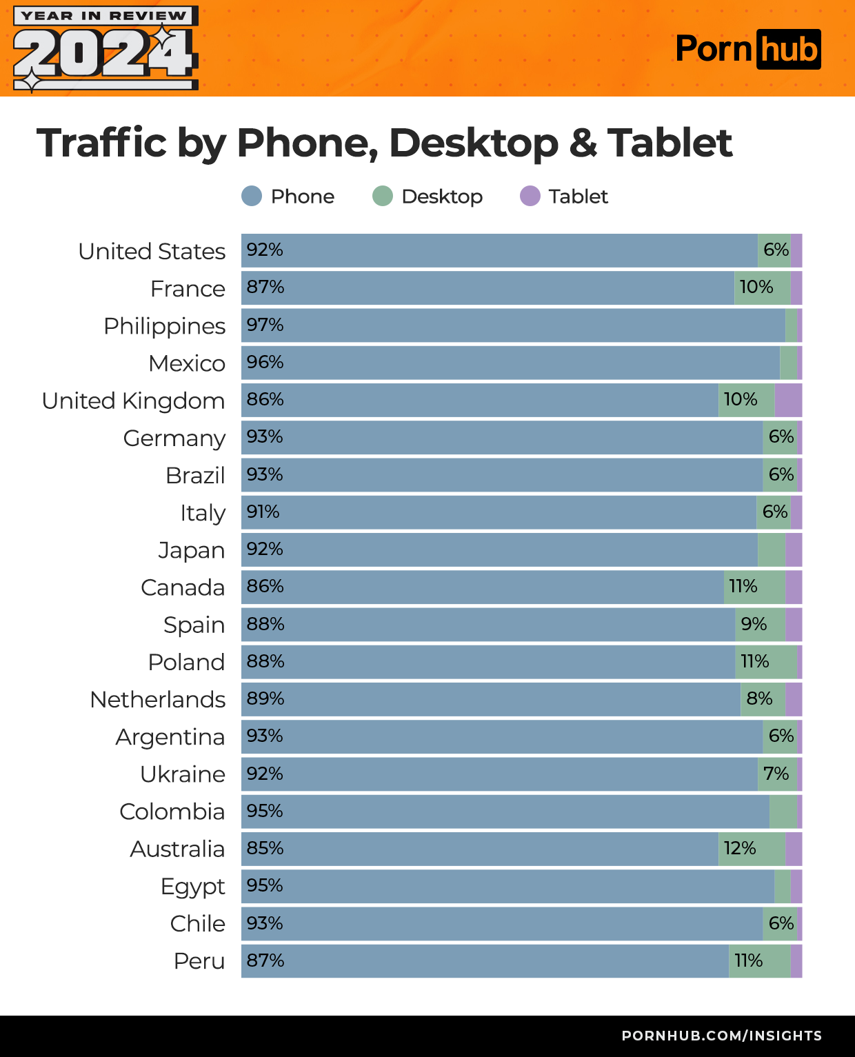 Podíl návštěv z telefonů, stolních počítačů a tabletů – Pornhub statistiky 2024