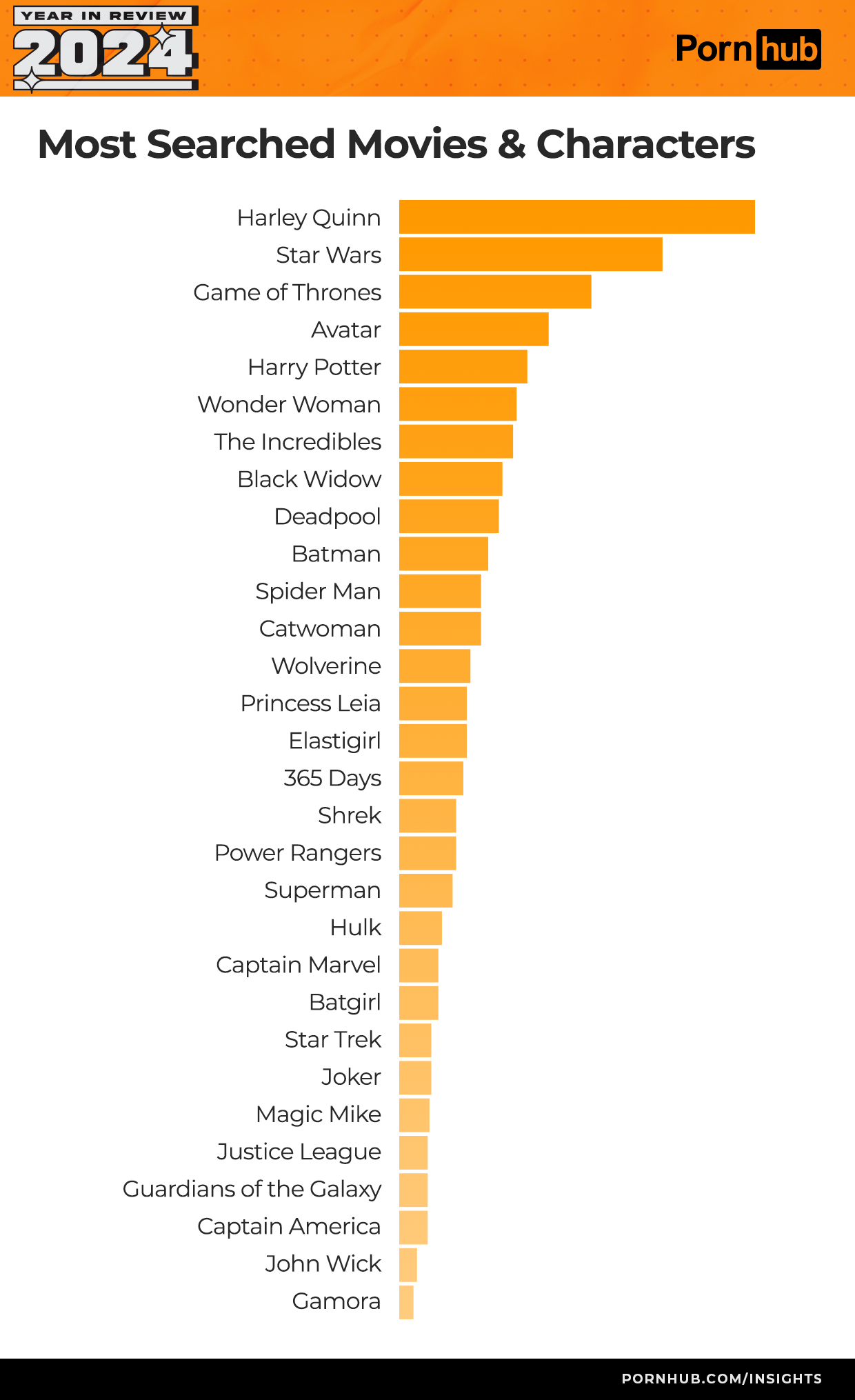 Nejvyhledávanější filmy a filmové postavy – Pornhub statistiky 2024