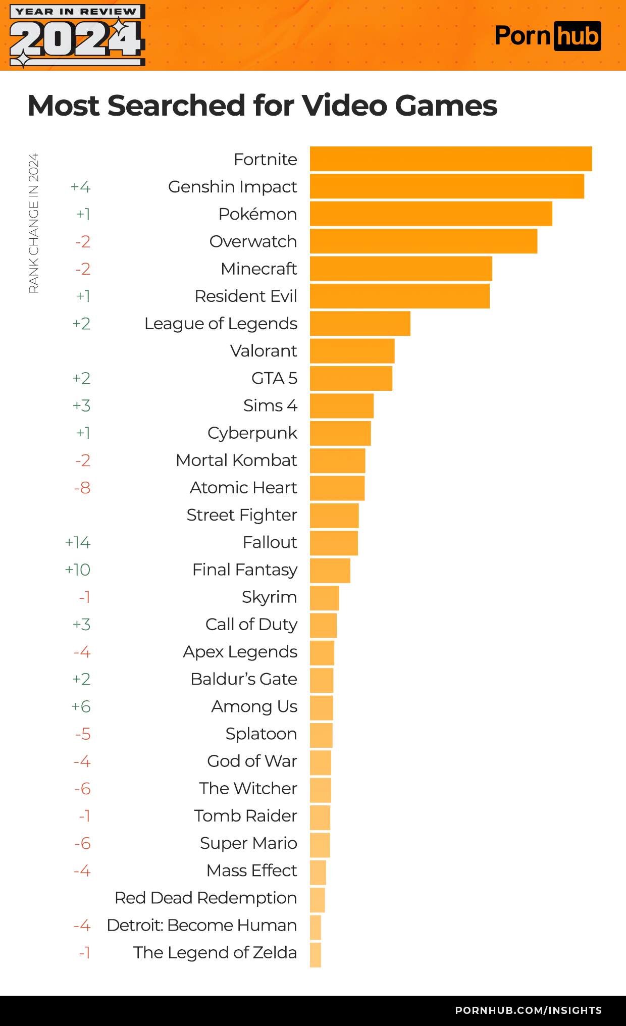 Nejvyhledávanější videohry – Pornhub statistiky 2024