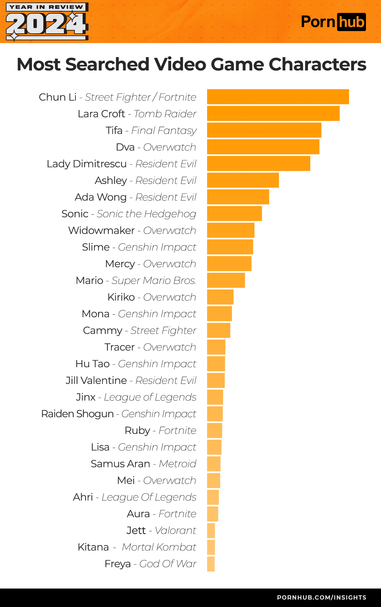 Nejvyhledávanější postavy z videoher – Pornhub statistiky 2024