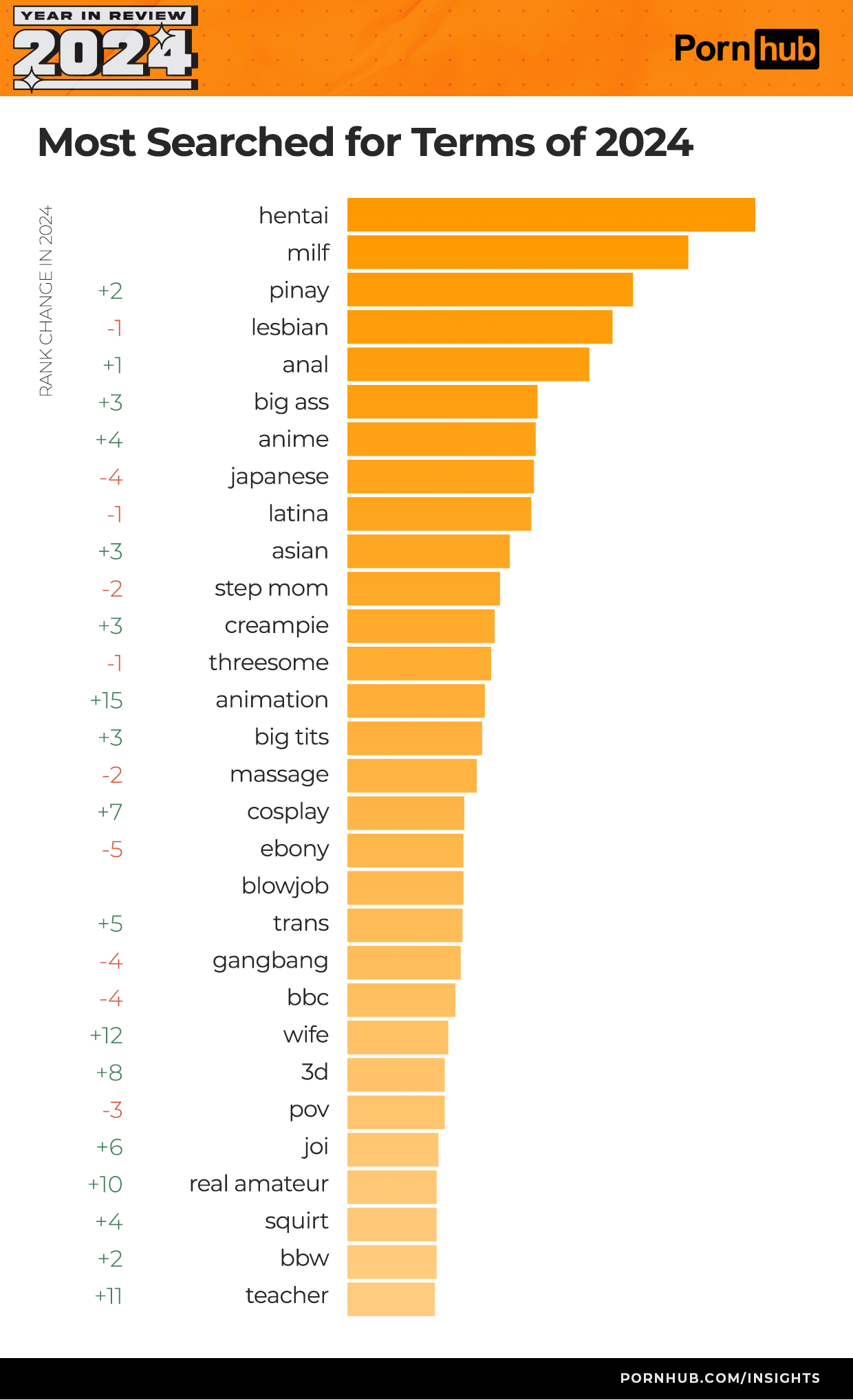 Nejvyhledávanější výrazy v roce 2024 – Pornhub statistiky 2024