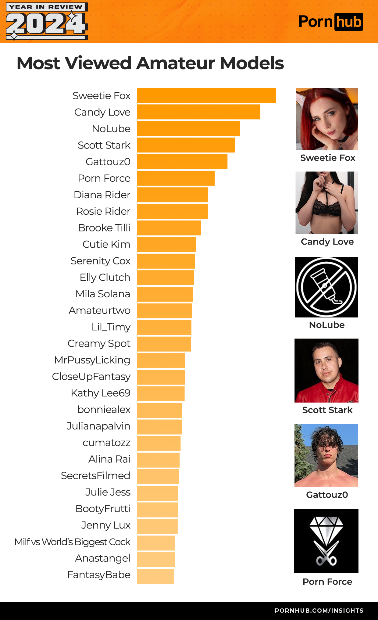 Nejoblíbenější porno amatéři roku 2024 – Pornhub statistiky 2024