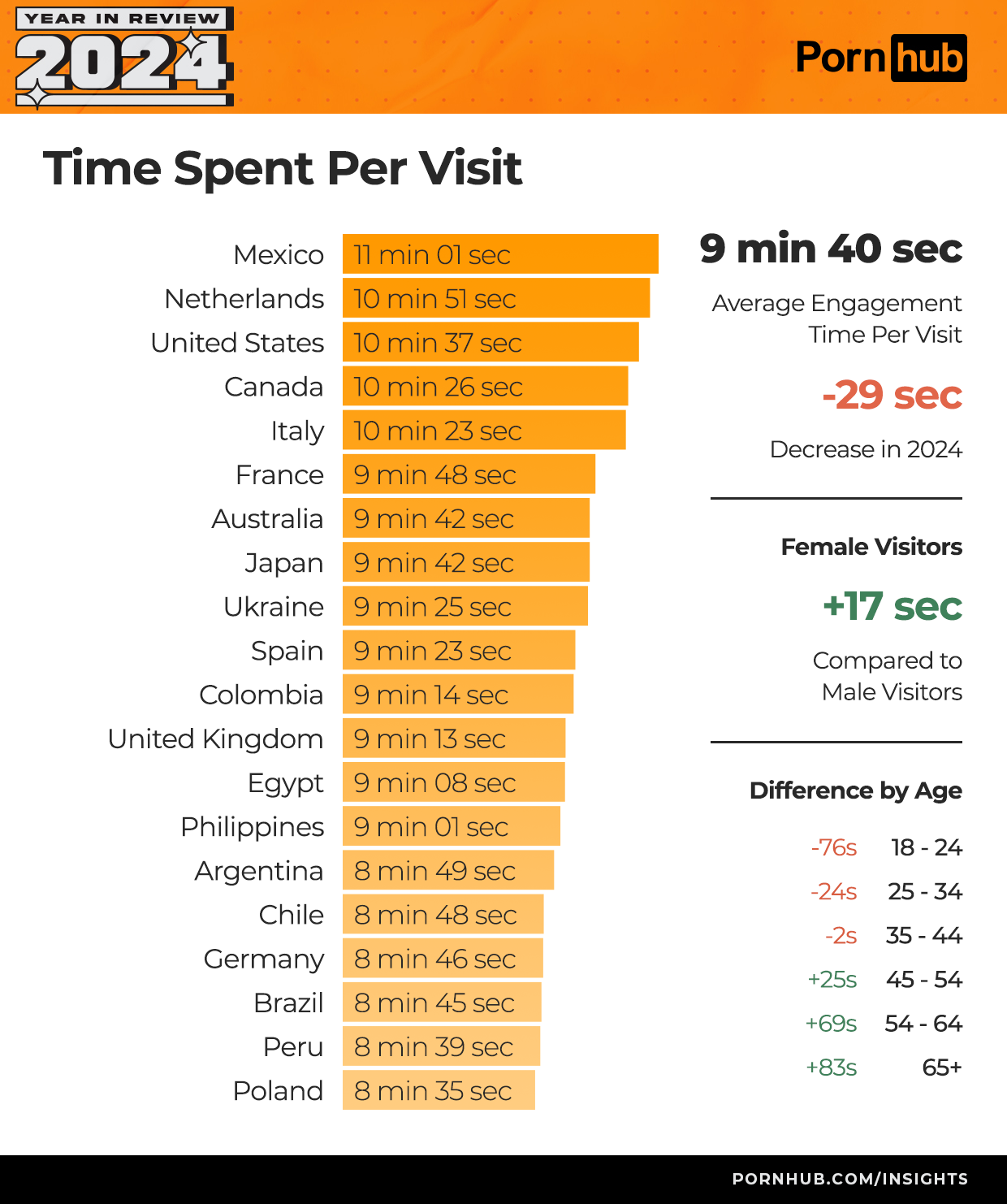 Délka trvání jedné návštěvy – Pornhub statistiky 2024