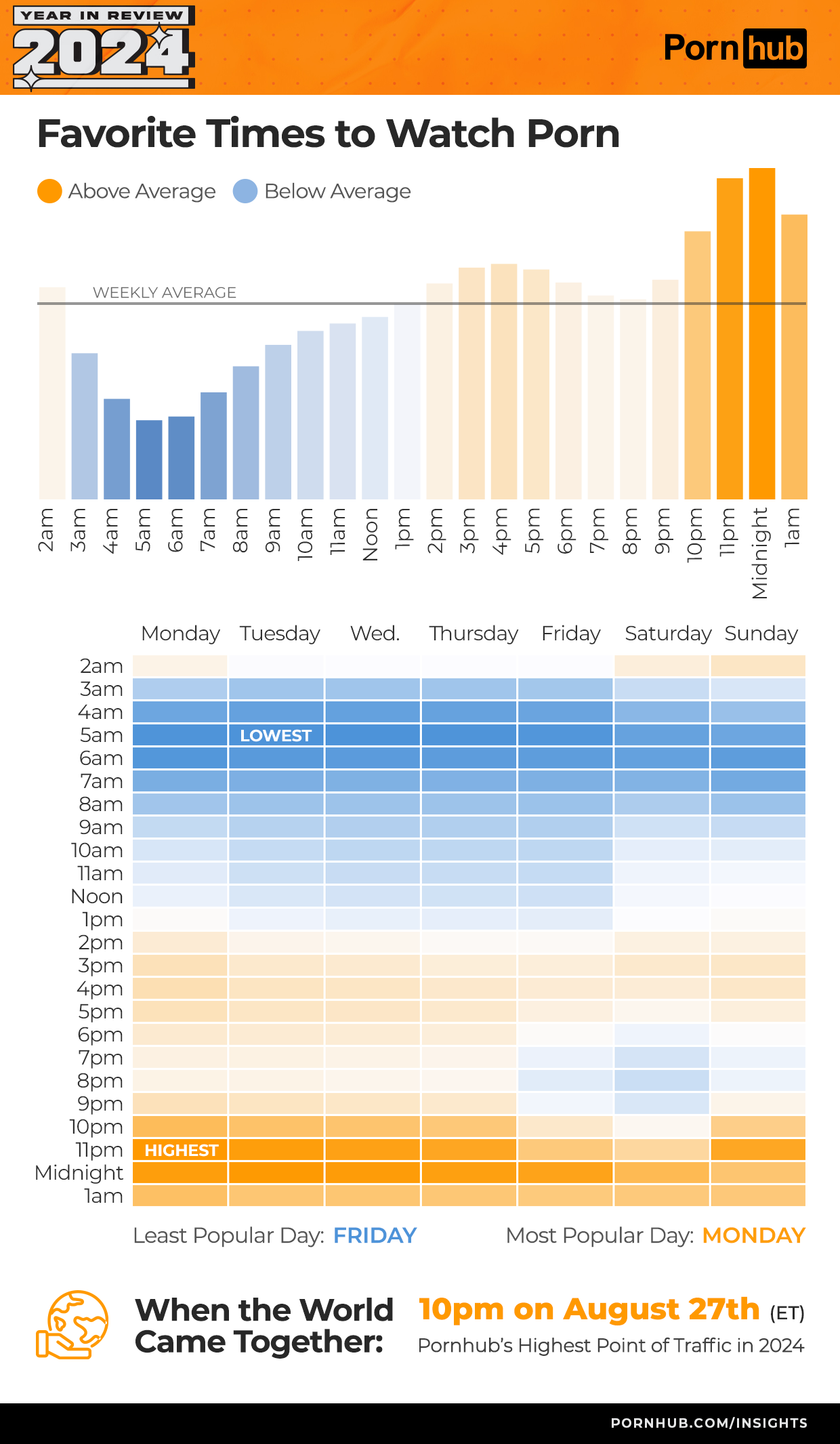 Nejoblíbenější časy sledování porna – Pornhub statistiky 2024