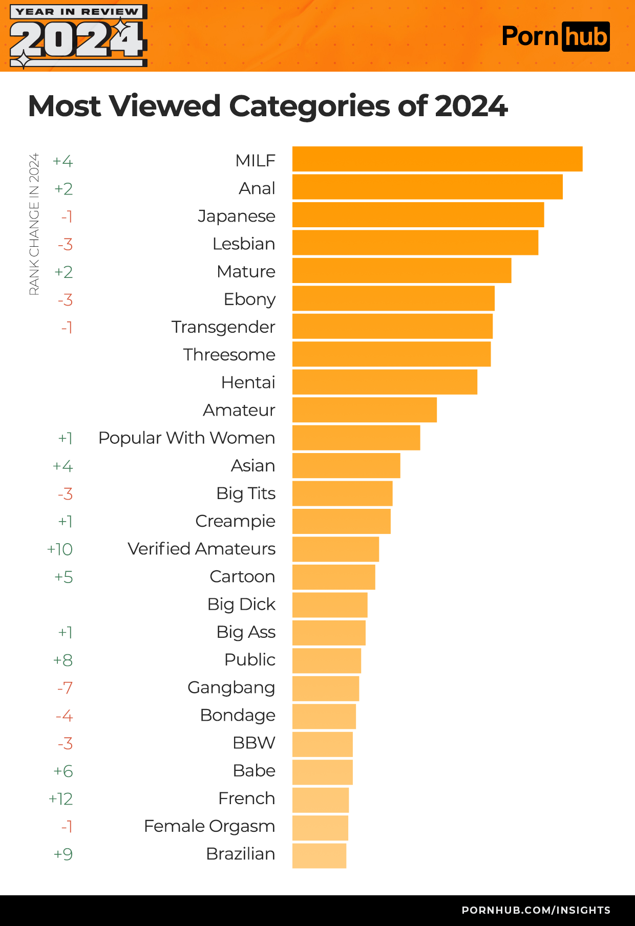 Analýza kategorií – Pornhub statistiky 2024