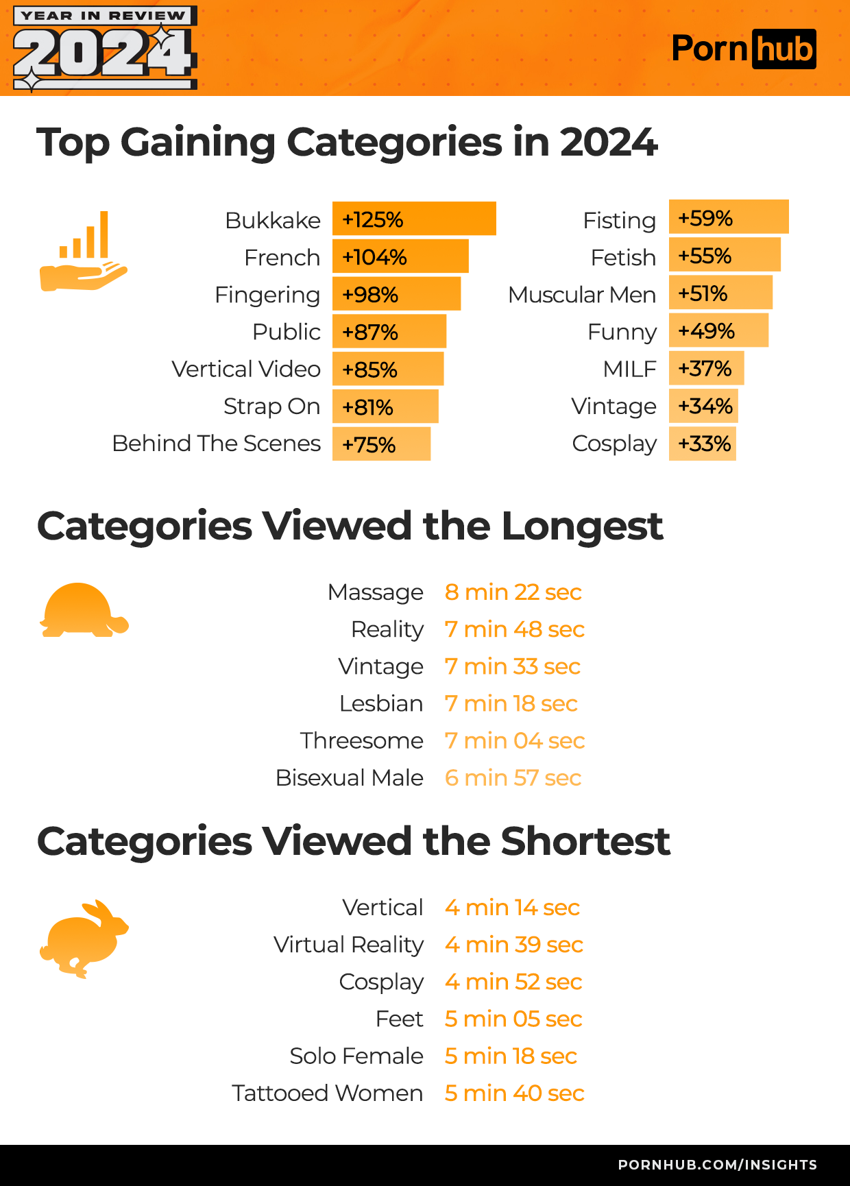 Růst kategorií – Pornhub statistiky 2024