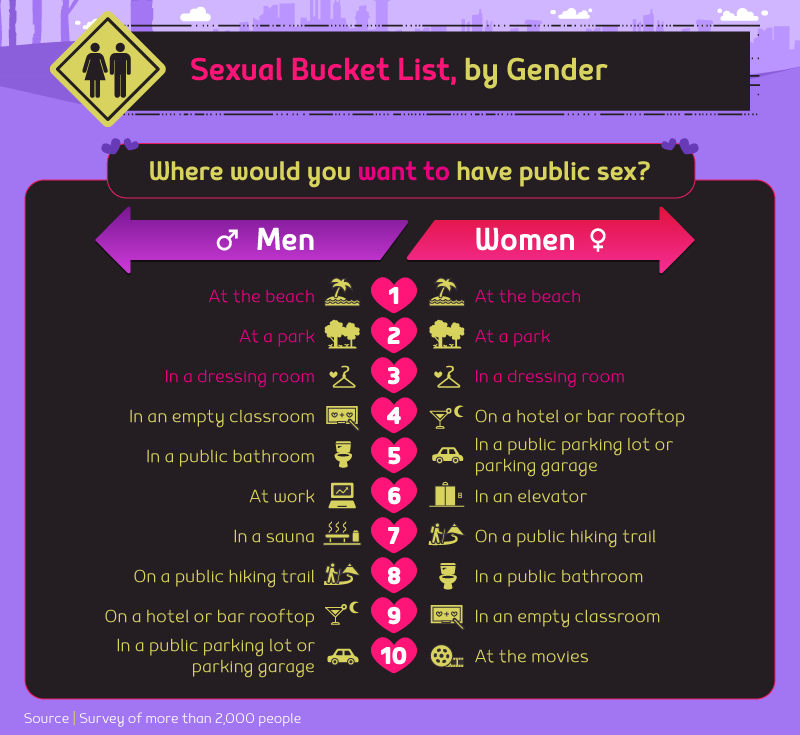 Na jakém veřejném místě byste chtěli mít sex? Rozdělení podle pohlaví