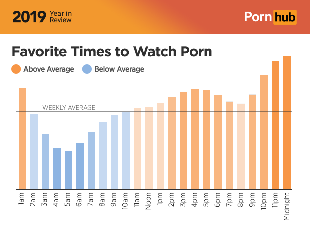Nejčastěji lidé sledují porno v neděli