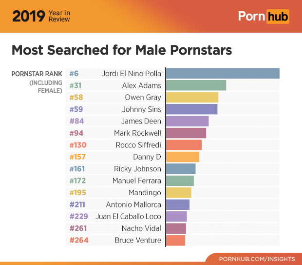 Nejvyhledávanější pornoherci roku 2019