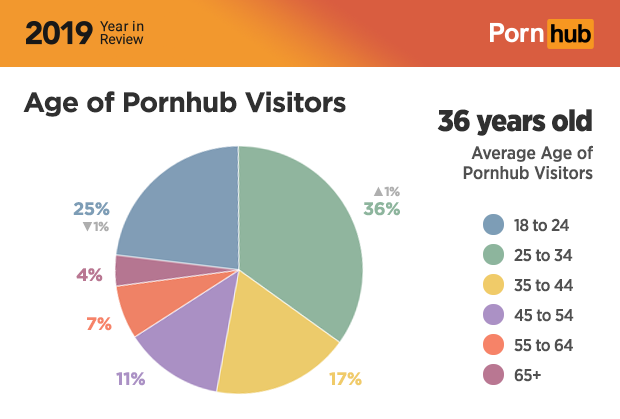 Průměrný věk uživatelů Pornhubu je 36 let