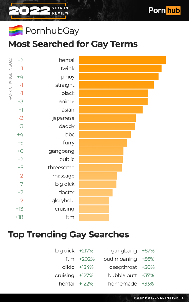 Nejvyhledávanější gay vyhledávání 2022