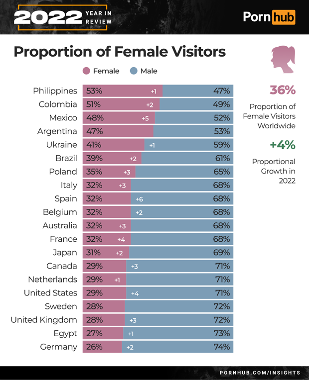 Podíl ženských návštěvníků