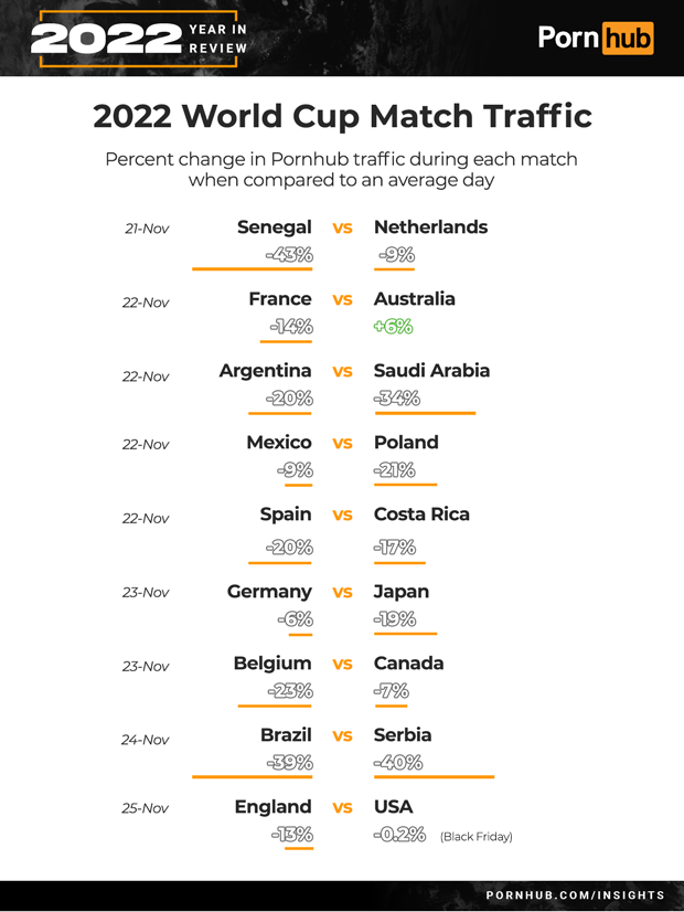 Změna sledovanosti během Mistrovství světa ve fotbale 2022