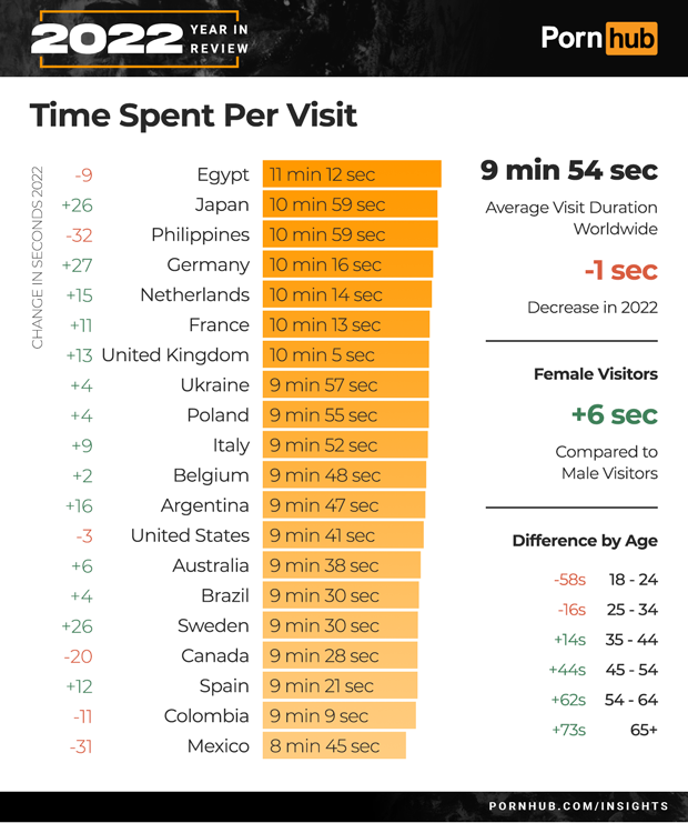 Délka návštěvy podle zemí