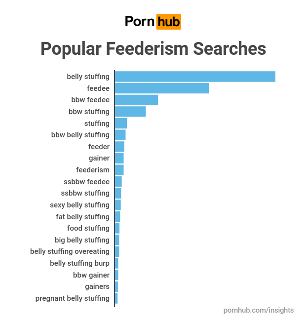 Statistika pornostránky Pornhub o nejvyhledávanějším slovu