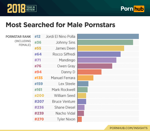 Pornhub statistika Top pornoherci